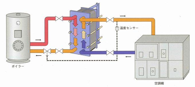 大型ボイラーによる暖房システム