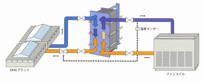 DHCプラント使用の冷房システム