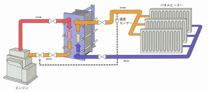 発電熱エネルギー暖房システム