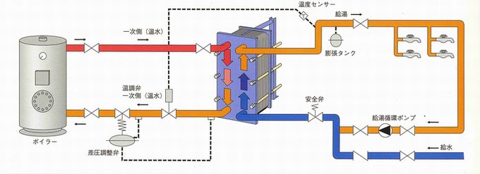 給湯用途