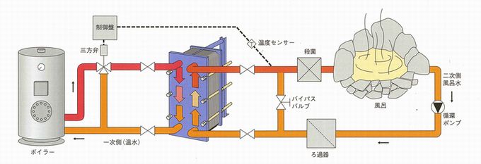 温泉・プール用途