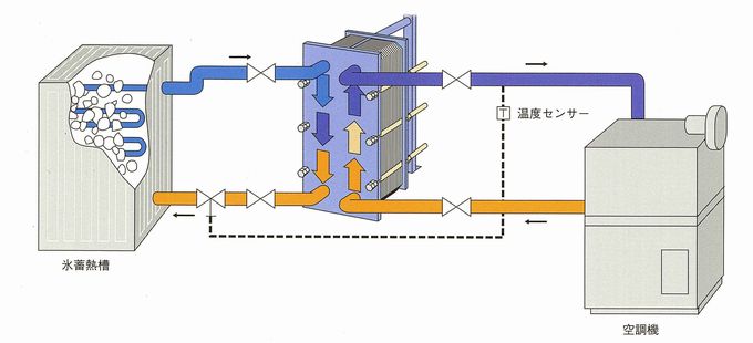 氷蓄熱槽使用の冷房システム